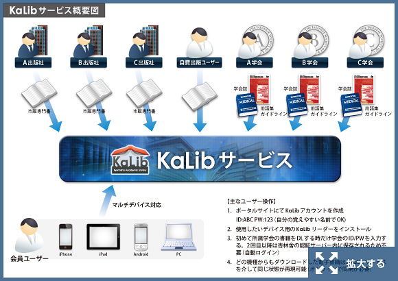 KaLibサービス概要図